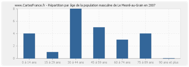 Répartition par âge de la population masculine de Le Mesnil-au-Grain en 2007